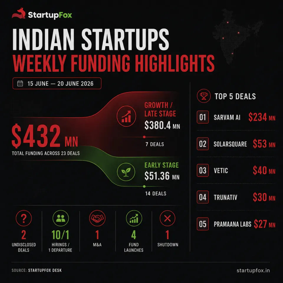 Indian Startups Raise $432 Million in a Week Led by Sarvam AI’s $234 Million Mega-Round